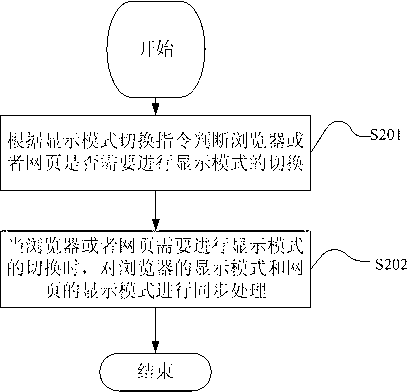 Method and device for synchronizing display modes between browser and webpage