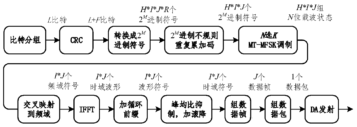 A mt-mfsk underwater acoustic communication method with high frequency band utilization