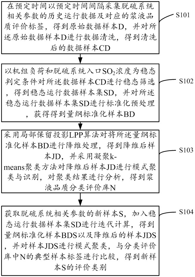 Method, system and device for online classification and evaluation of slurry quality in desulfurization system