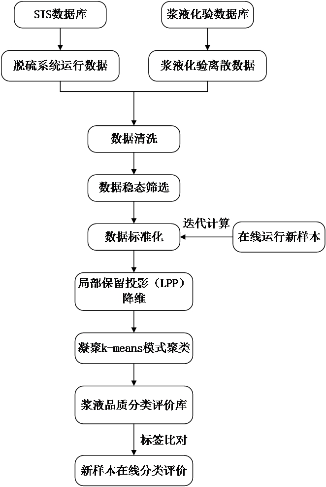 Method, system and device for online classification and evaluation of slurry quality in desulfurization system