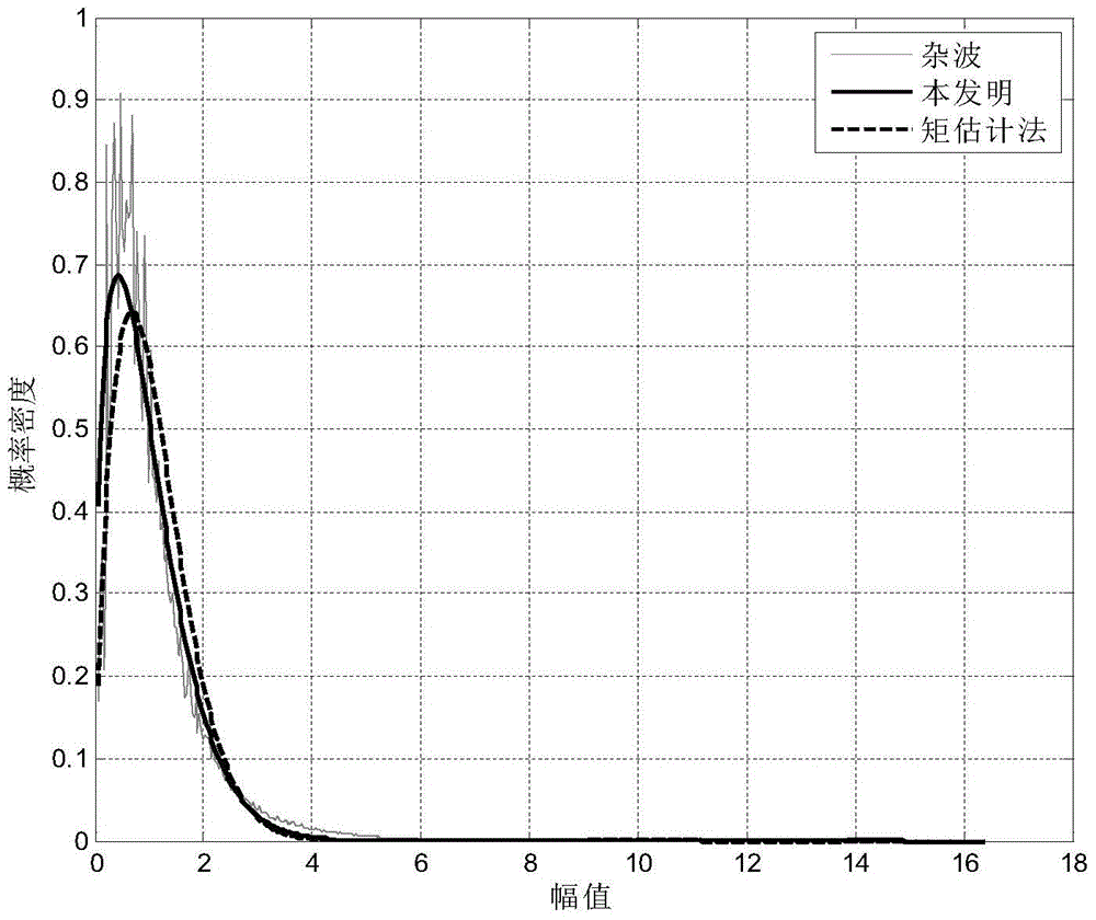 Multi-quantile estimation method of sea clutter weibull amplitude distribution parameters