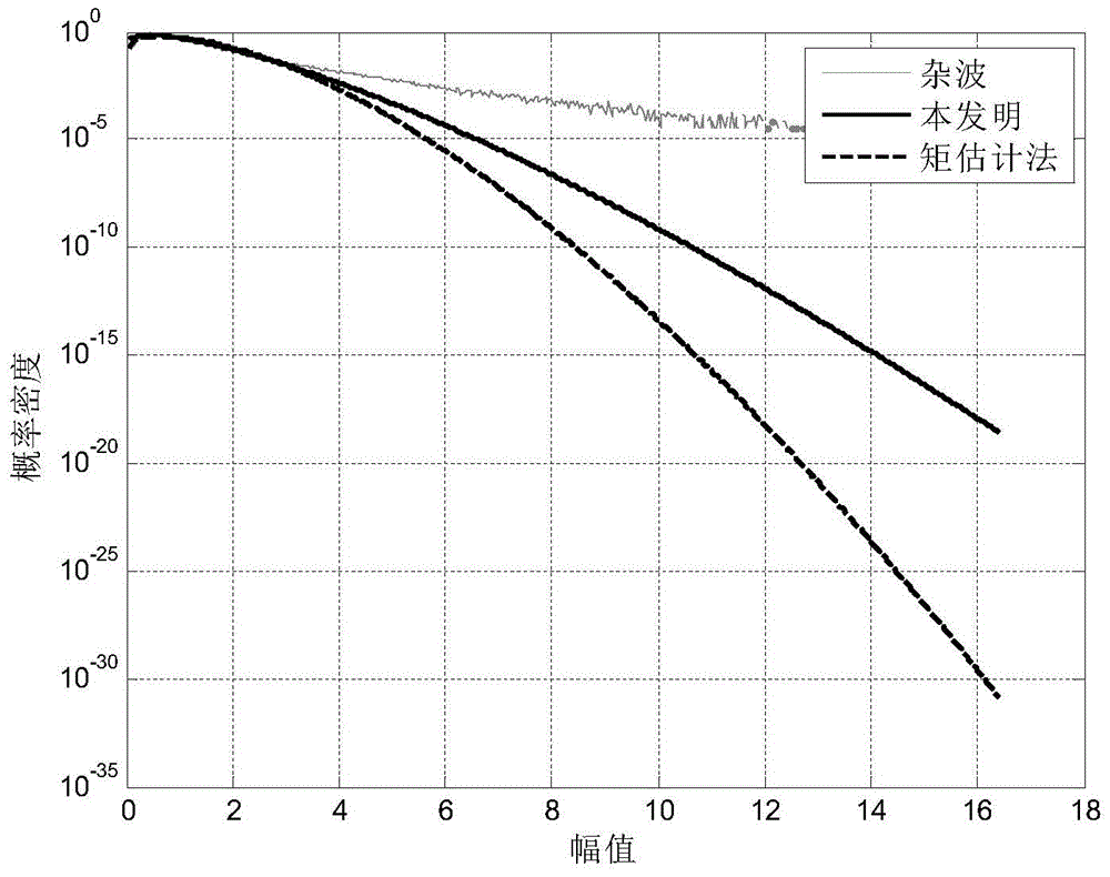 Multi-quantile estimation method of sea clutter weibull amplitude distribution parameters