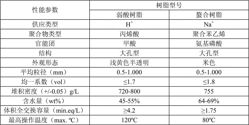High silicon-containing waste water in oil field reuse boiler pretreatment technology and apparatus