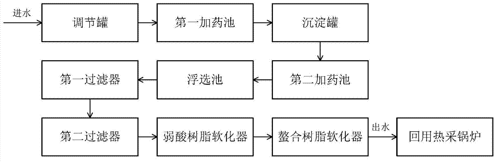 High silicon-containing waste water in oil field reuse boiler pretreatment technology and apparatus