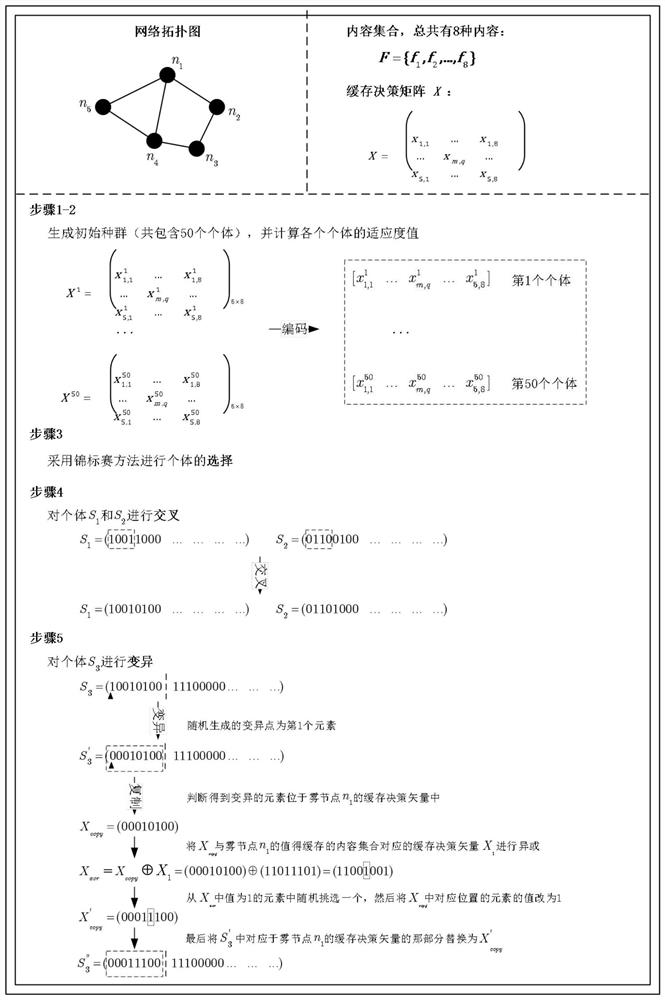 Decision-making method for Fog-RAN network cache placement problem based on genetic algorithm