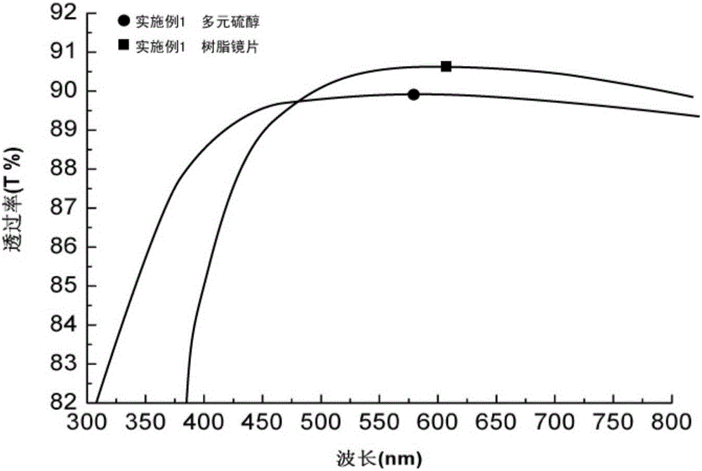 Polyurethane type high-refraction optical resin monomer containing sulfur and preparation method of polyurethane type high-refraction optical resin monomer