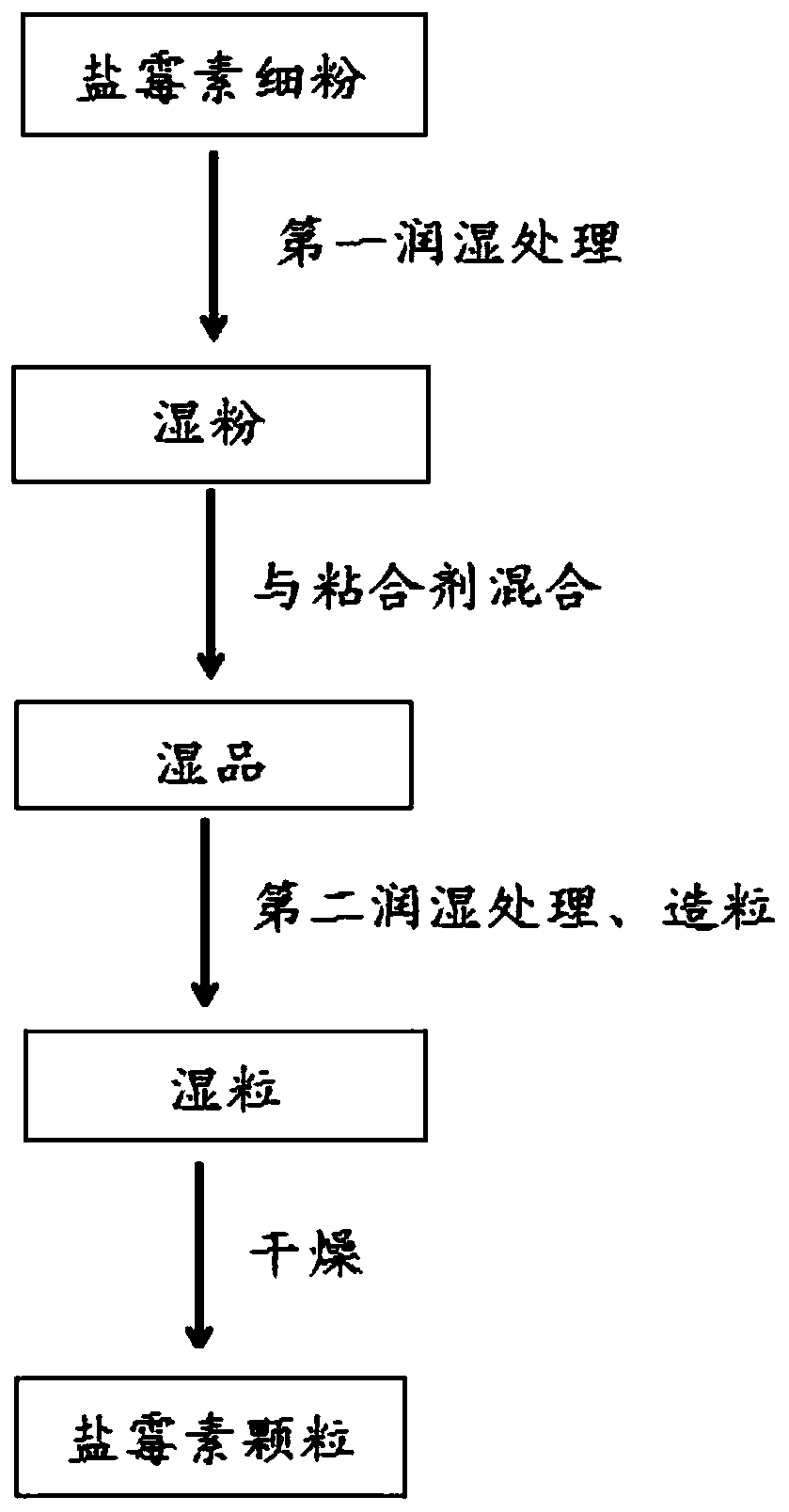 Preparation method of salinomycin sodium granules