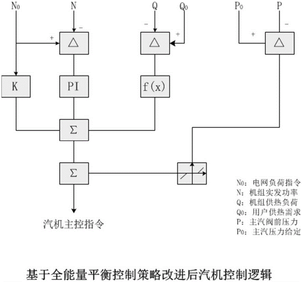 Internet and thermal power plant heat production operation integrated management platform