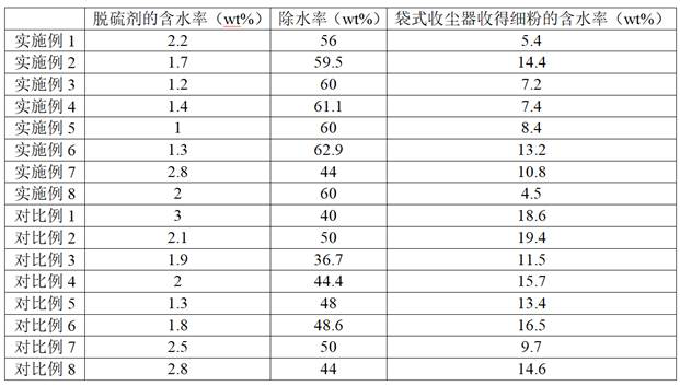 A method for anti-condensation in the process of reusing dry calcium carbide slag