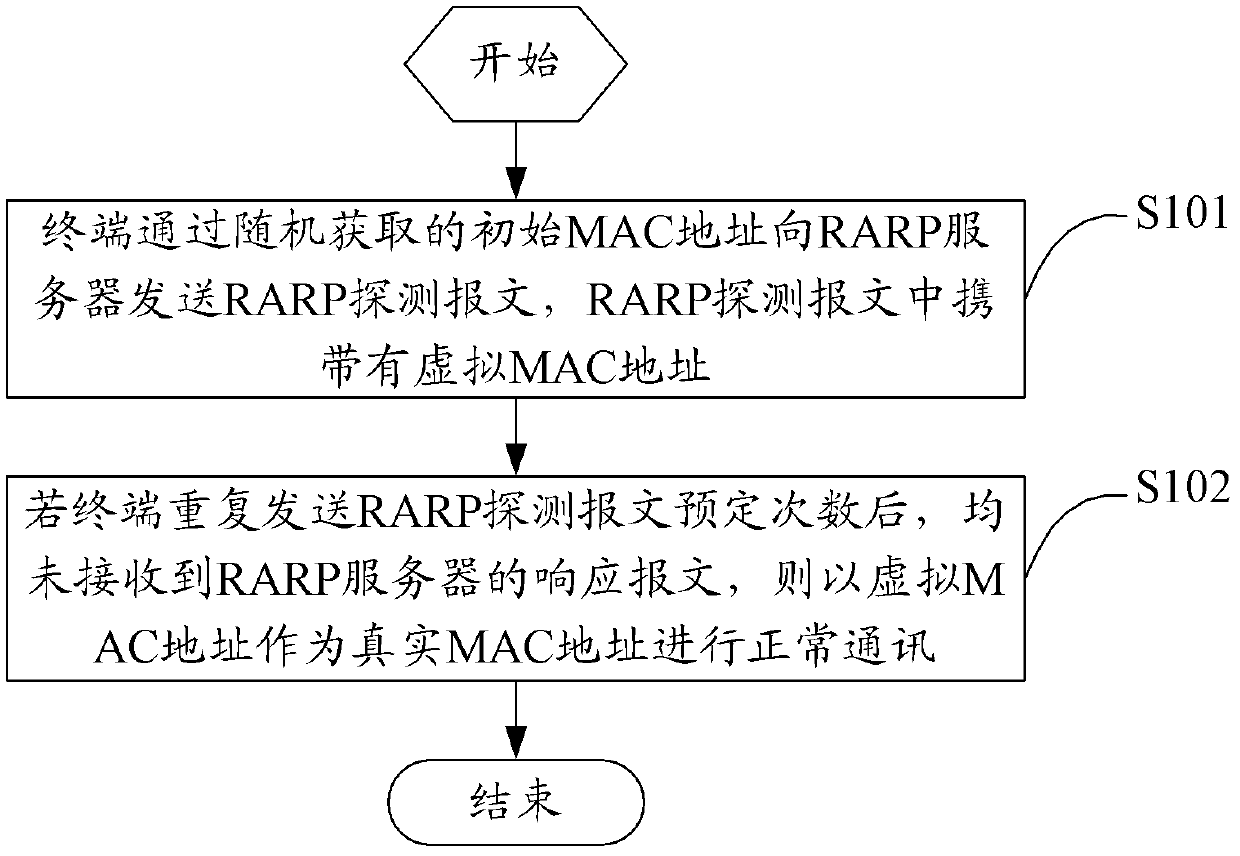 Method, terminal and system for reusing MAC address