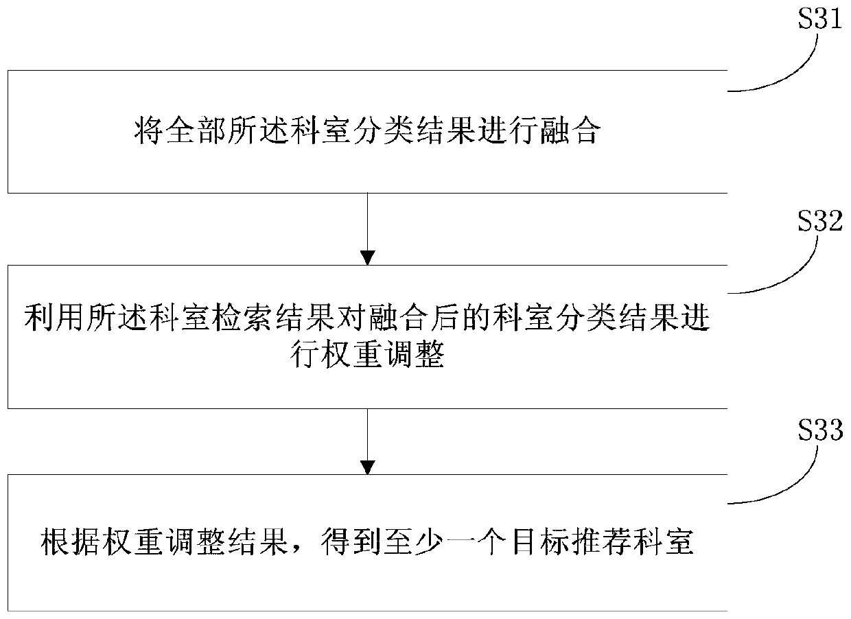 Department guidance method, device and equipment