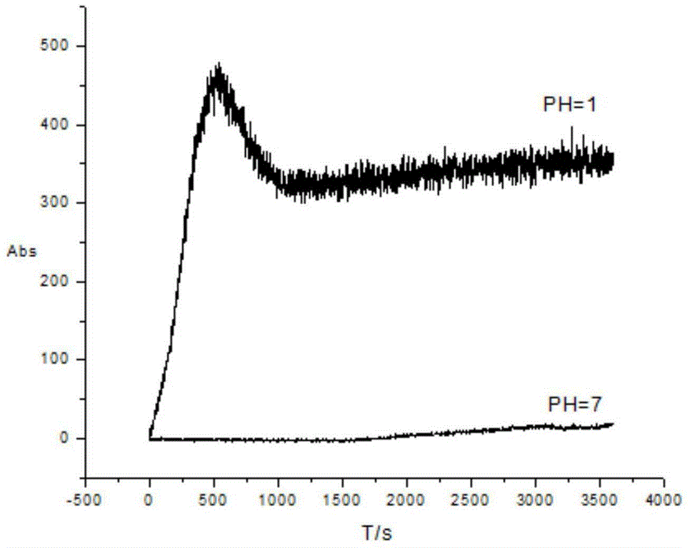 PH-stimulation response type intelligent nanometer container and preparation method thereof