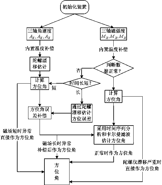 Multifunctional detection device while drilling and prediction method