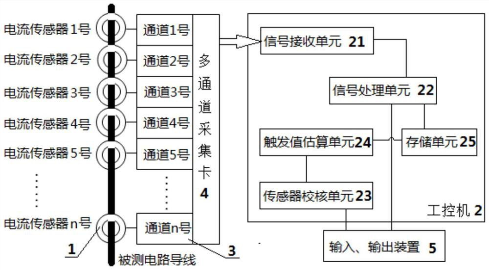 A multi-channel trigger current testing system and its debugging and testing method