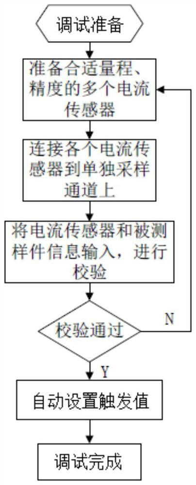 A multi-channel trigger current testing system and its debugging and testing method