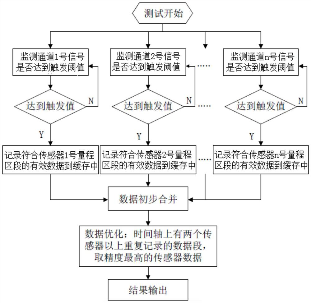 A multi-channel trigger current testing system and its debugging and testing method