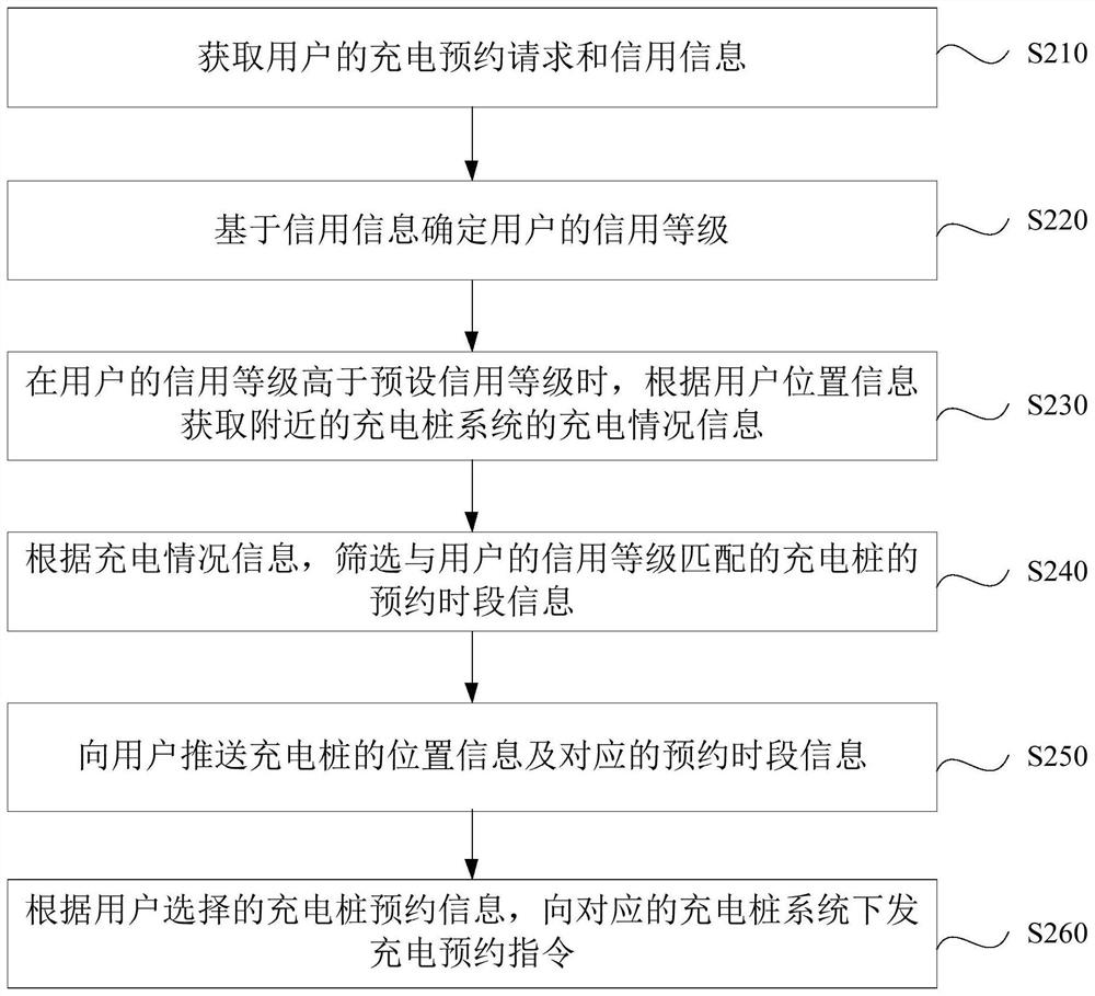 Charging pile reservation method and device, charging pile system and control method of charging pile system