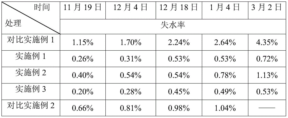 Storage method for Jinyan kiwi