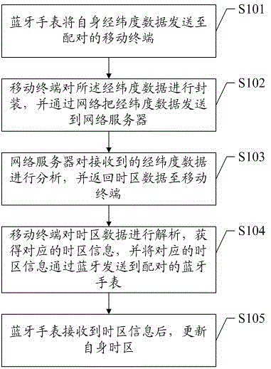 Time zone automatic updating method of bluetooth watch and time zone automatic updating system thereof
