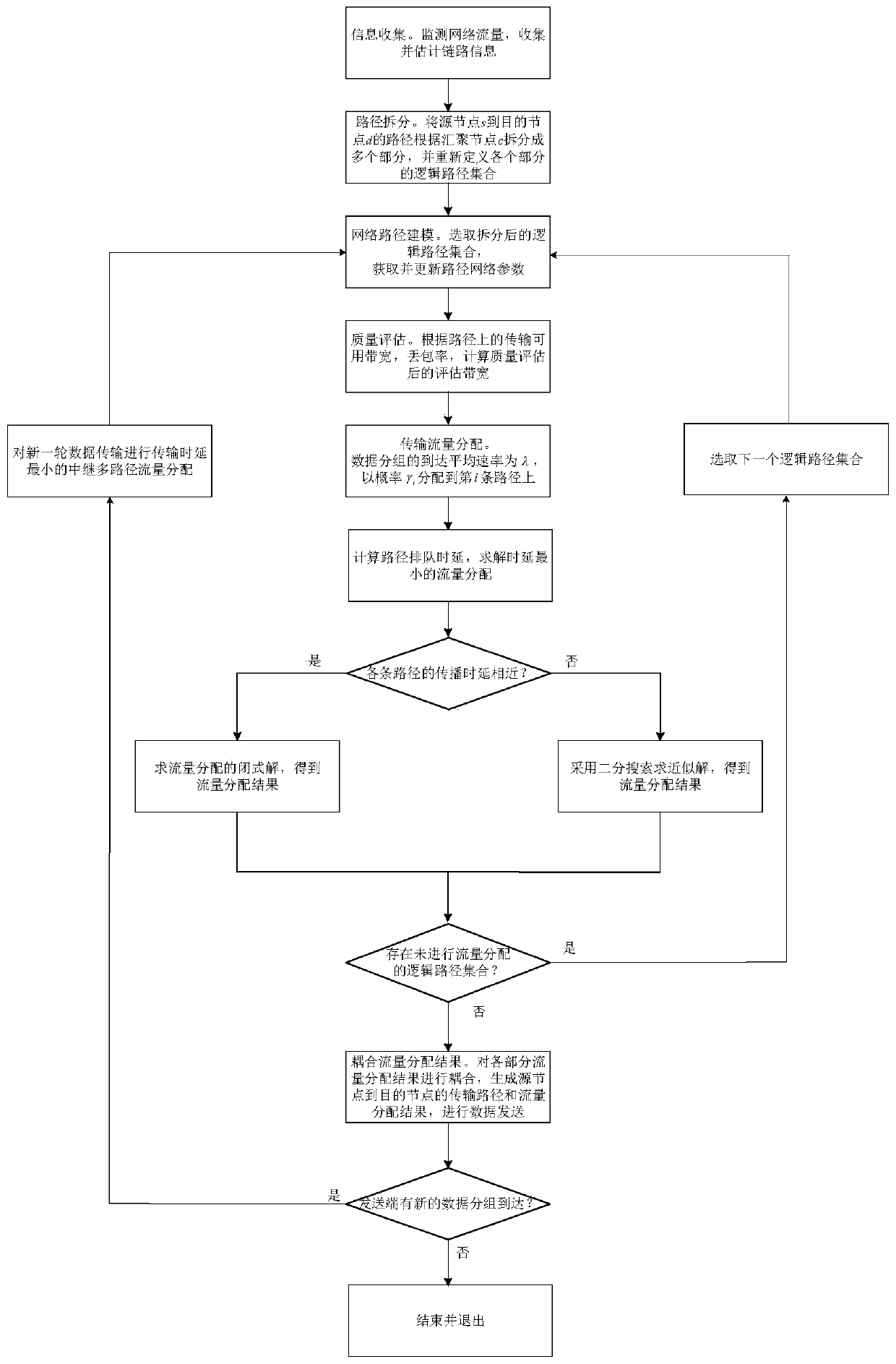 A Relay Multipath Traffic Distribution Method with Minimized Transmission Delay