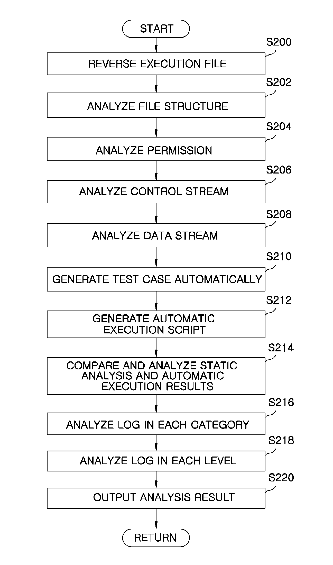 Apparatus for automatically inspecting security of applications and method thereof