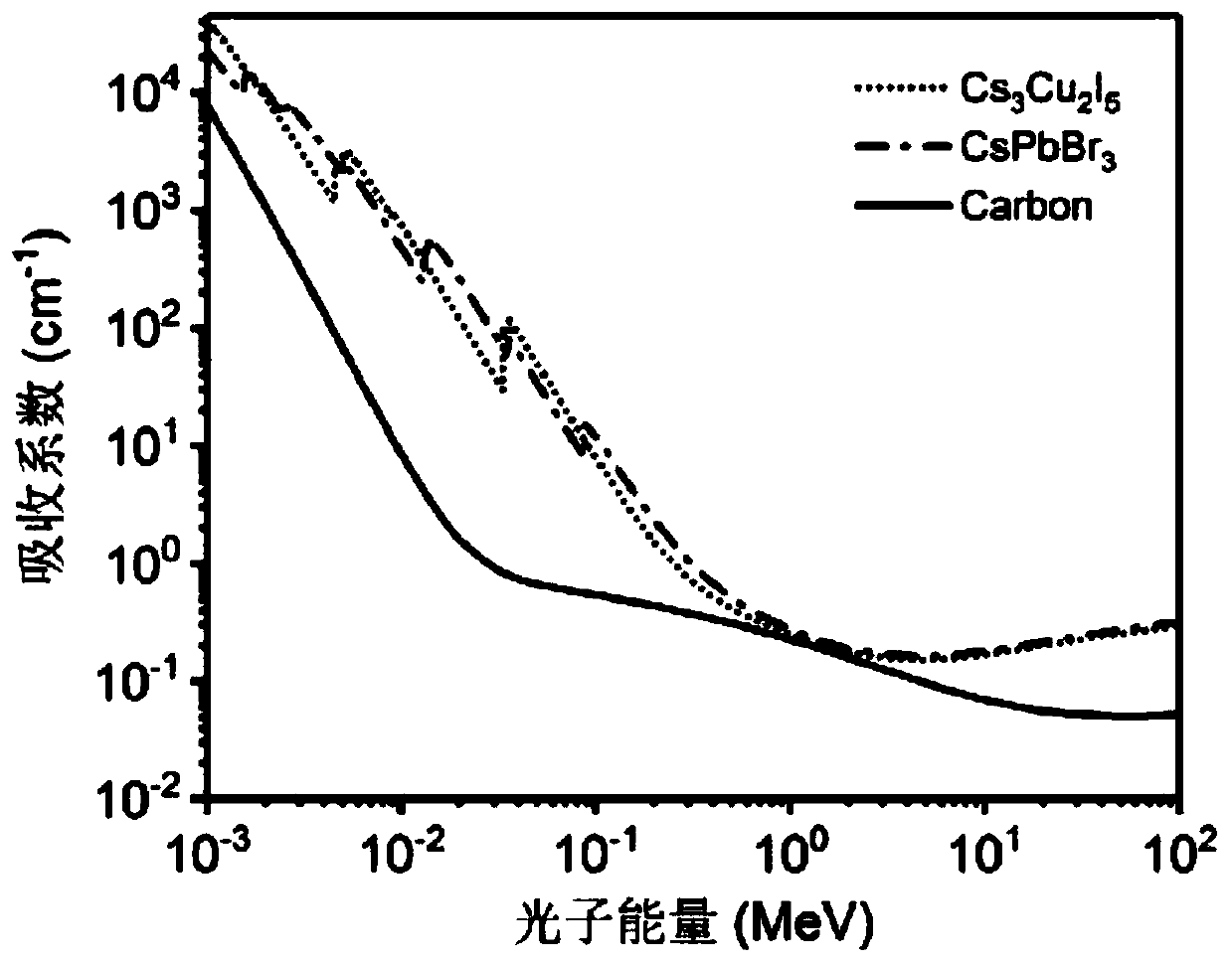 Application of non-self-absorption nanocrystalline as scintillator and preparation method of non-self-absorption nanocrystalline