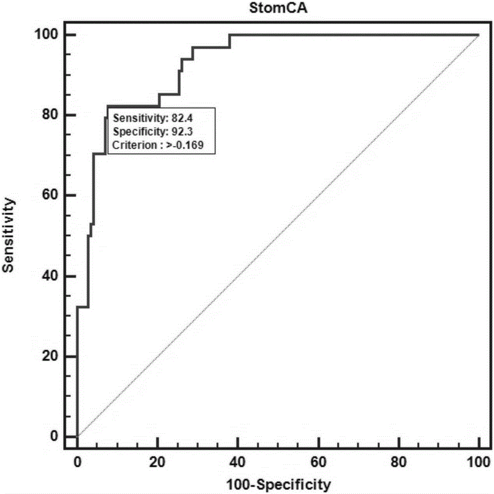 Gene marker for screening early gastric cancer and application thereof