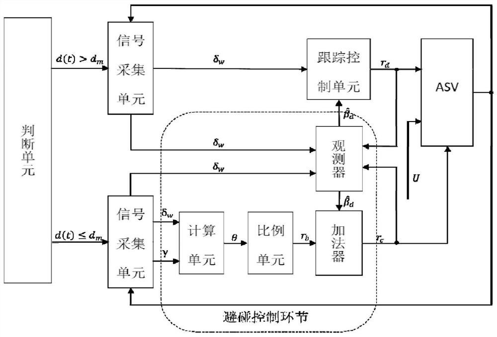 A collision self-avoidance method and system for an unmanned ship