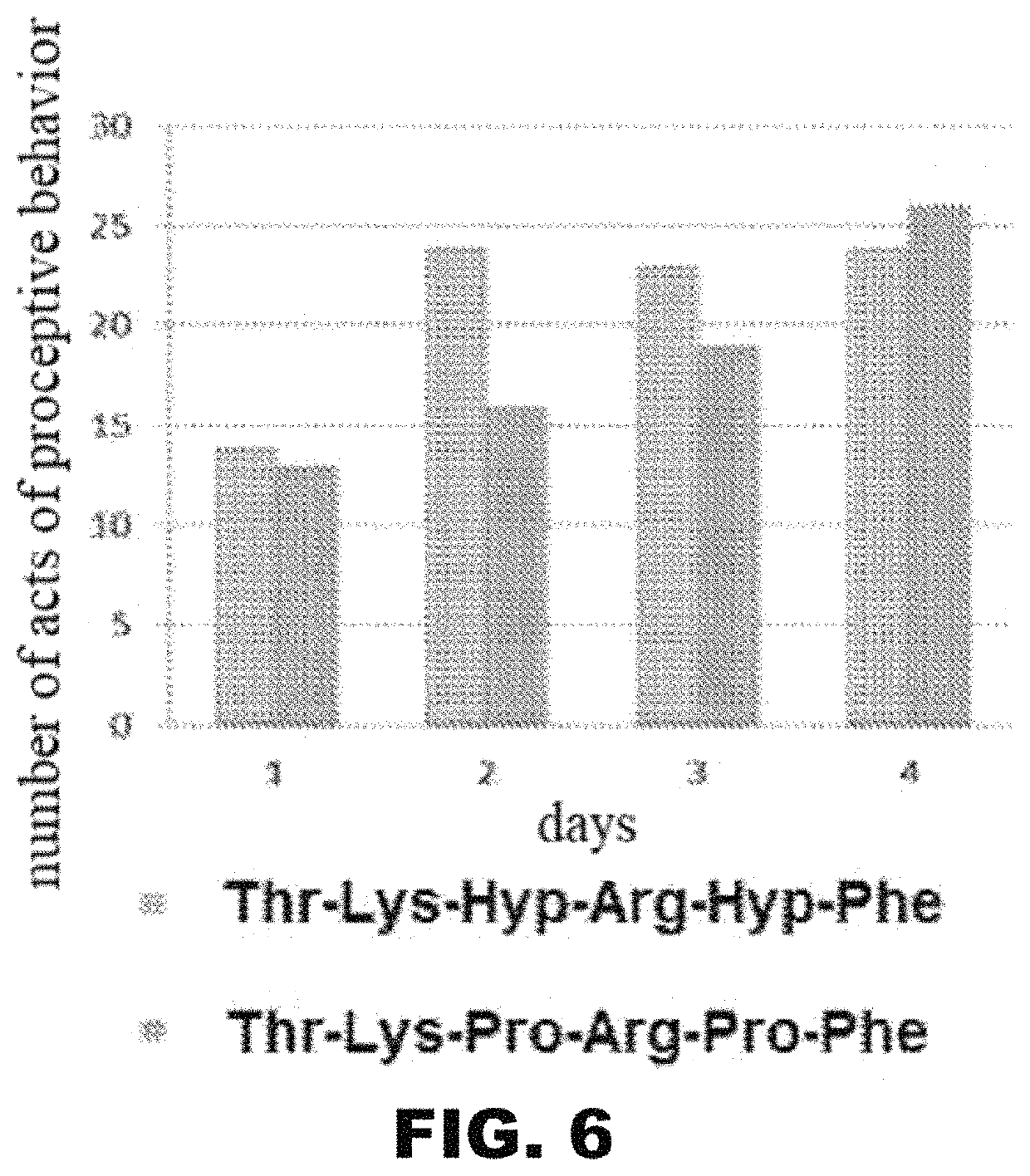 Group of peptides for treating female sexual dysfunction