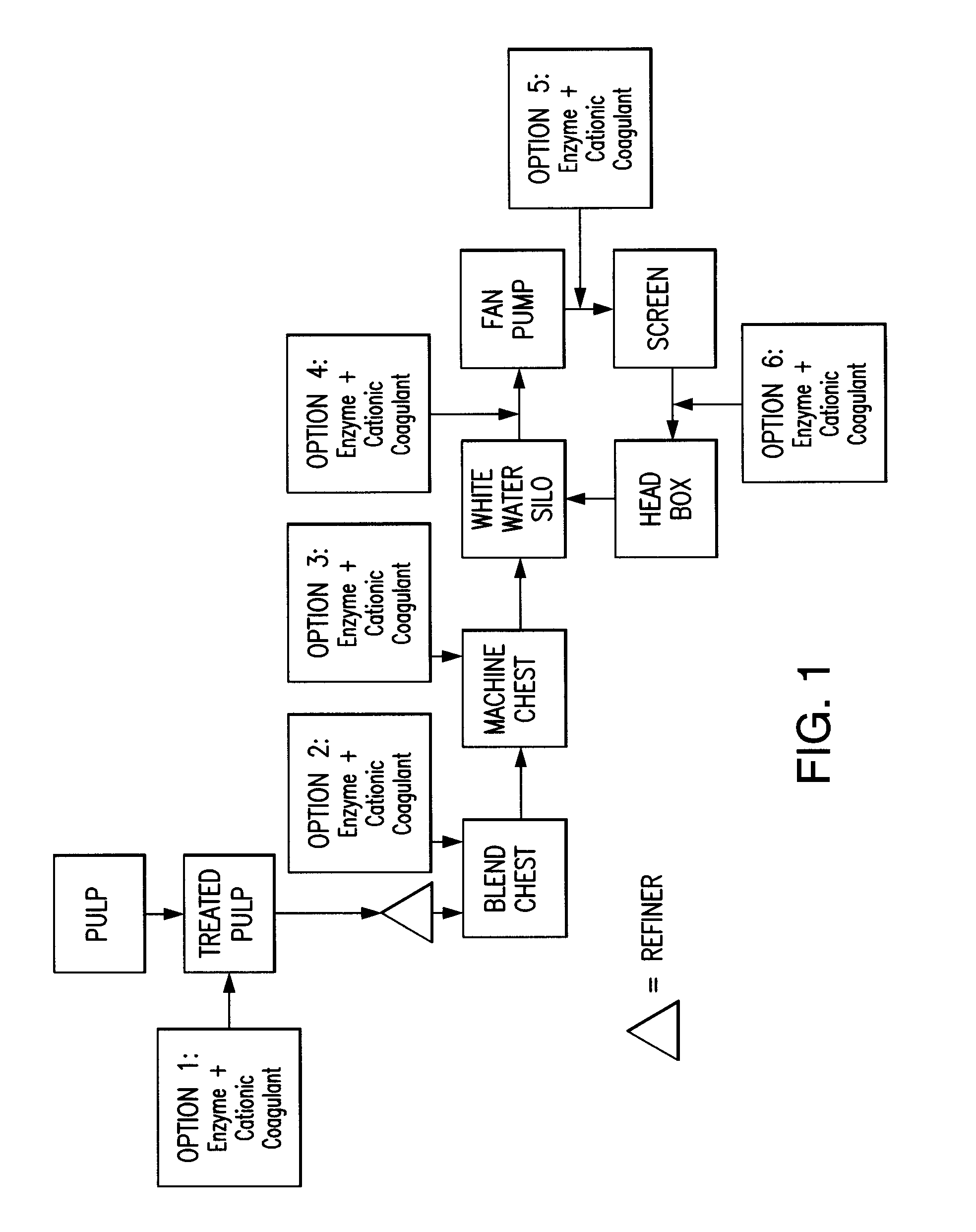 Paper making processes and system using enzyme and cationic coagulant combination