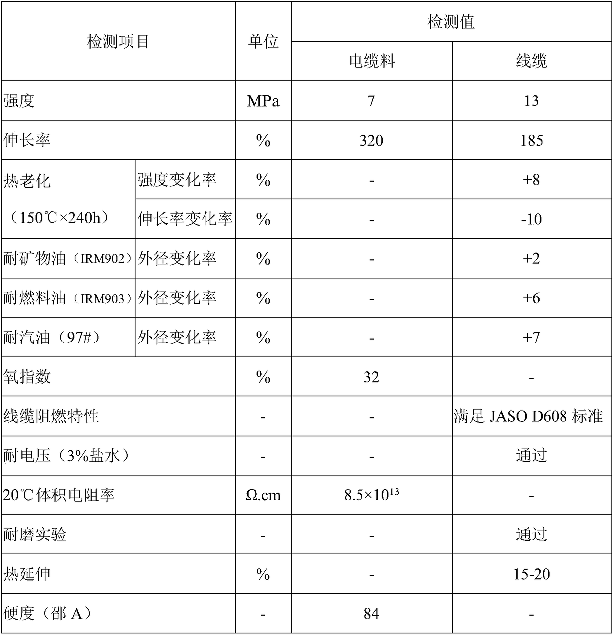 Low-hardness 125 DEG C irradiation-crosslinking halogen-free low-smoke flame-retardant insulation material for new-energy vehicle wire