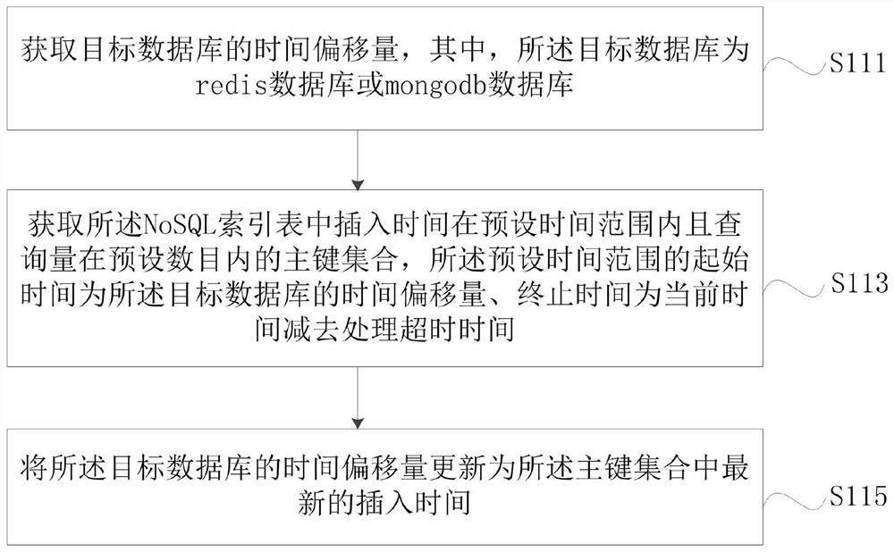 Method, device, readable medium and electronic device for asynchronously processing messages