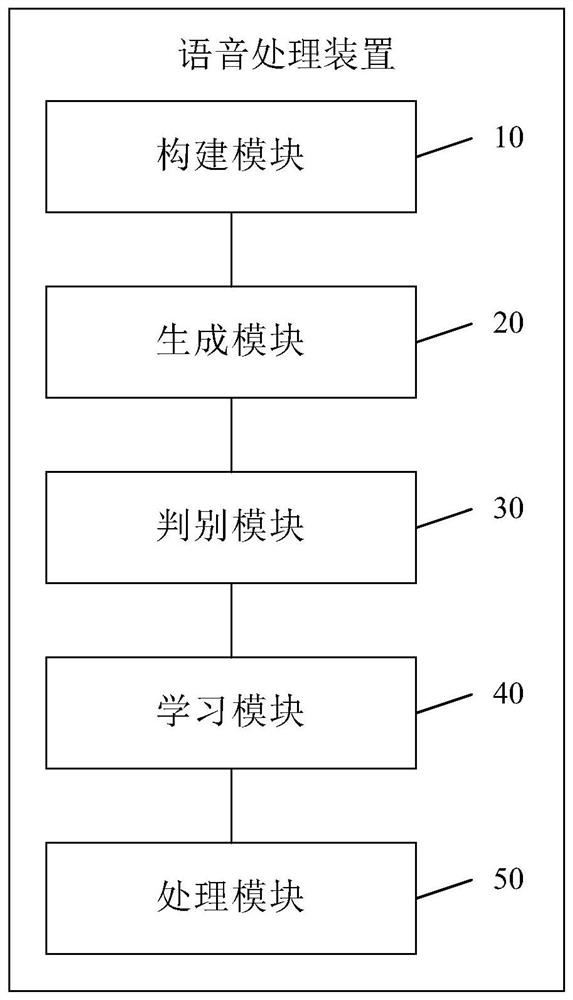 Voice processing method and device thereof, electronic equipment and computer storage medium