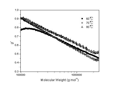 Method for synthesizing branched polymer by using vinyl benzyl sulfydryl propionate as a functional monomer