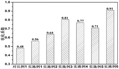 A kind of high-strength water-resistant magnesium oxychloride cement and preparation method thereof
