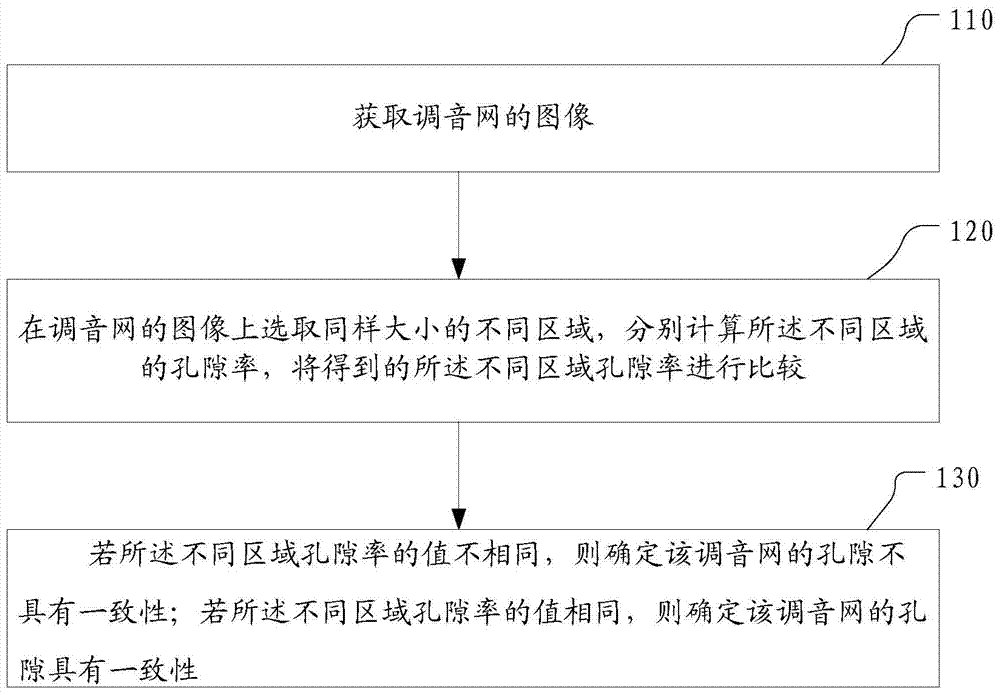 Method and device for detecting pore uniformity of tuning network