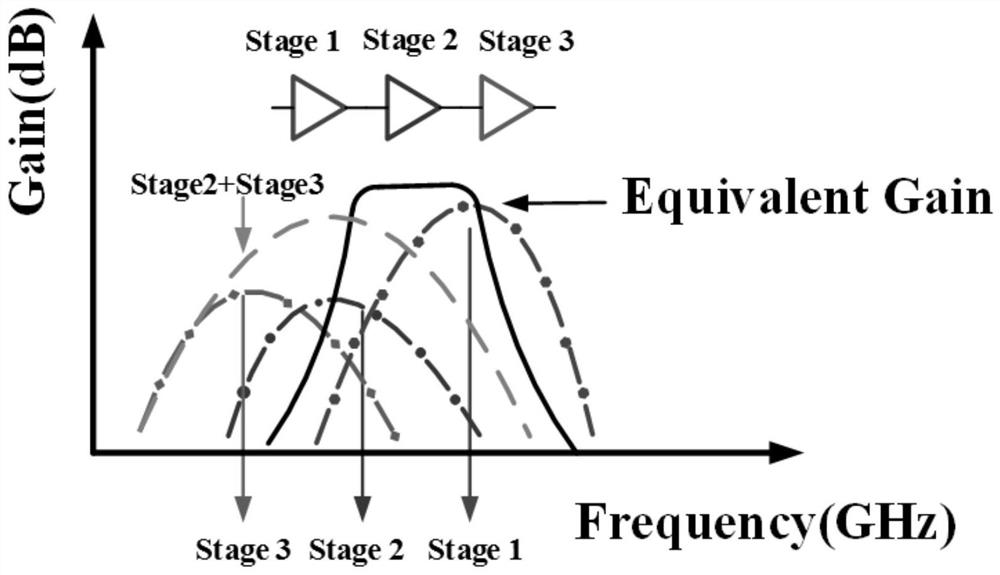 Broadband high-gain flatness radio frequency/millimeter wave power amplifier