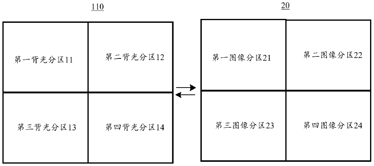 Backlight partition control method and device