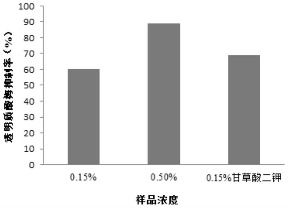 A kind of peach gum composition, preparation method and application