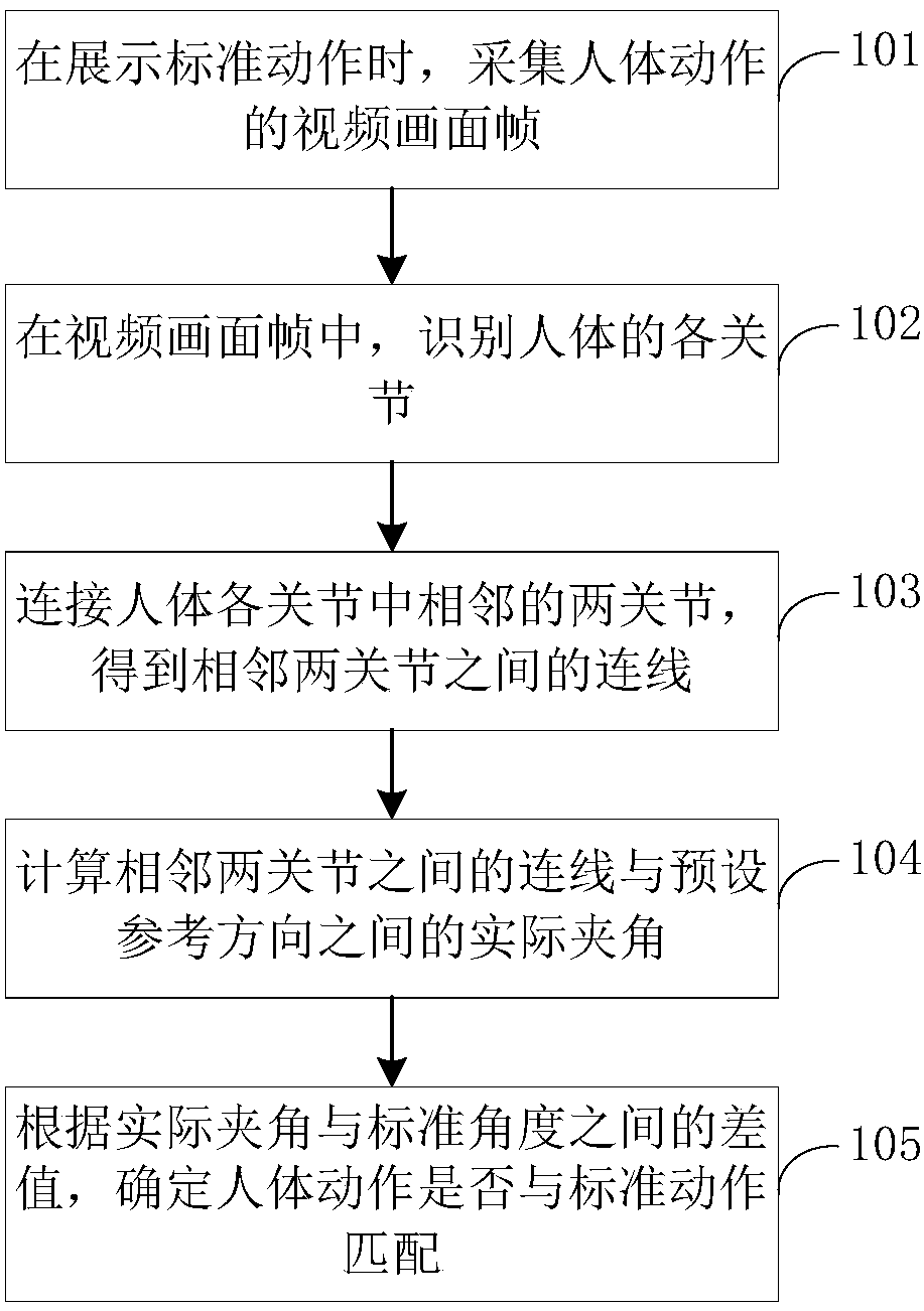 Human movement identification method and device, and electronic equipment