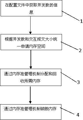 Method for improving performance of communication server by using memory pool