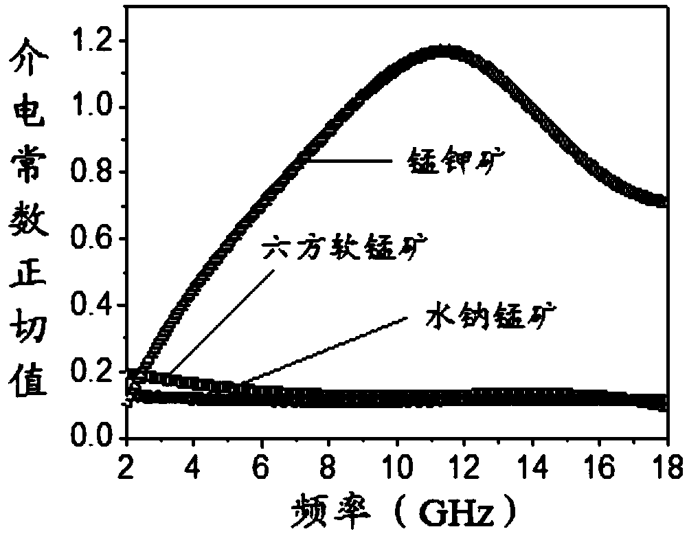 A kind of method for mineral degradation tetracycline