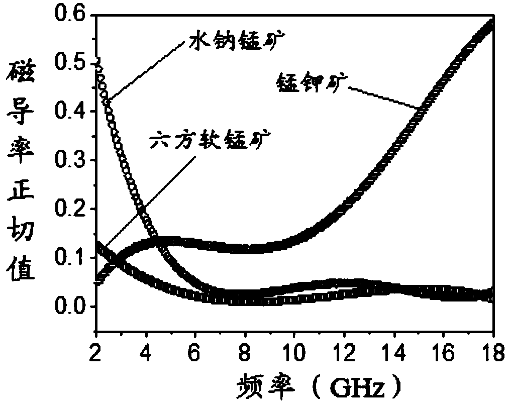 A kind of method for mineral degradation tetracycline