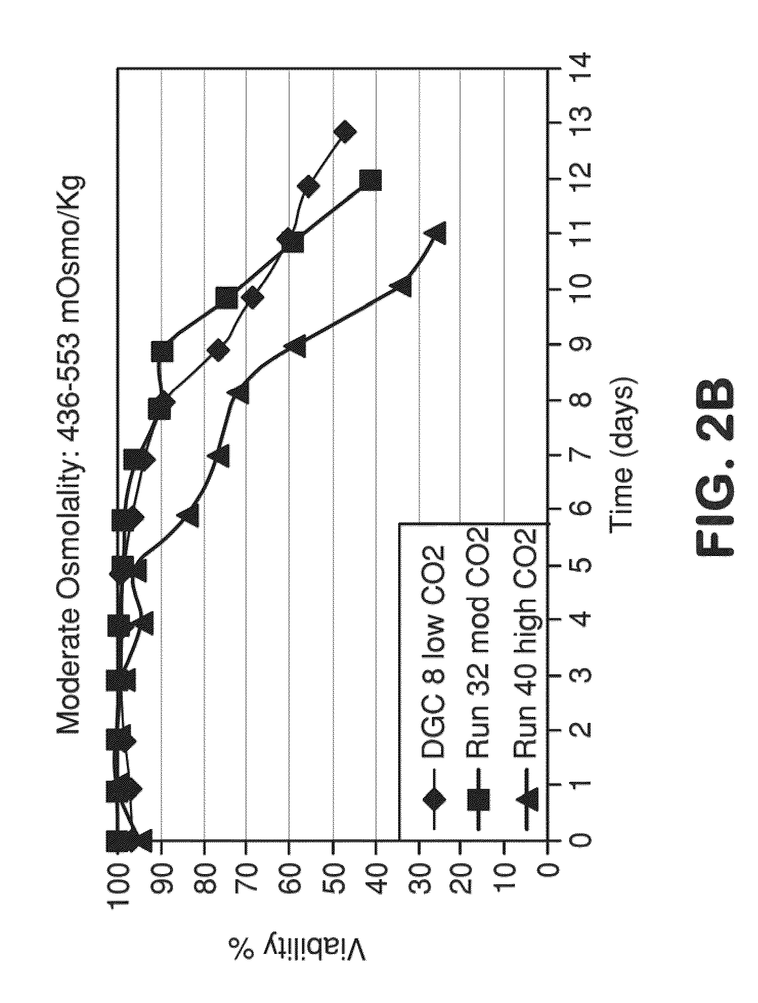 METHOD FOR CONTROLLING pH, OSMOLALITY AND DISSOLVED CARBON DIOXIDE LEVELS IN A MAMMALIAN CELL CULTURE PROCESS TO ENHANCE CELL VIABILITY AND BIOLOGIC PRODUCT YIELD