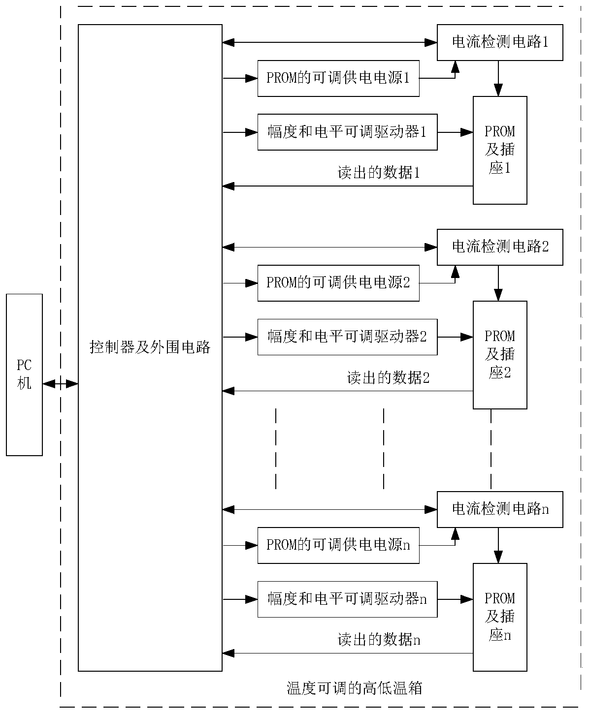 A screening detection method for fpga configuration prom