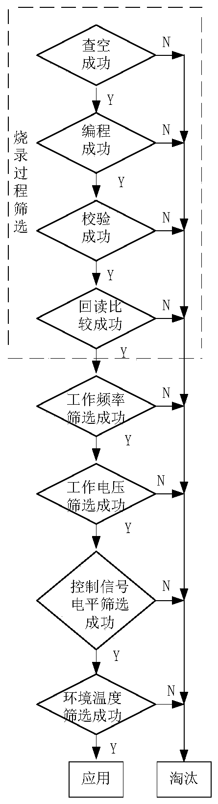 A screening detection method for fpga configuration prom