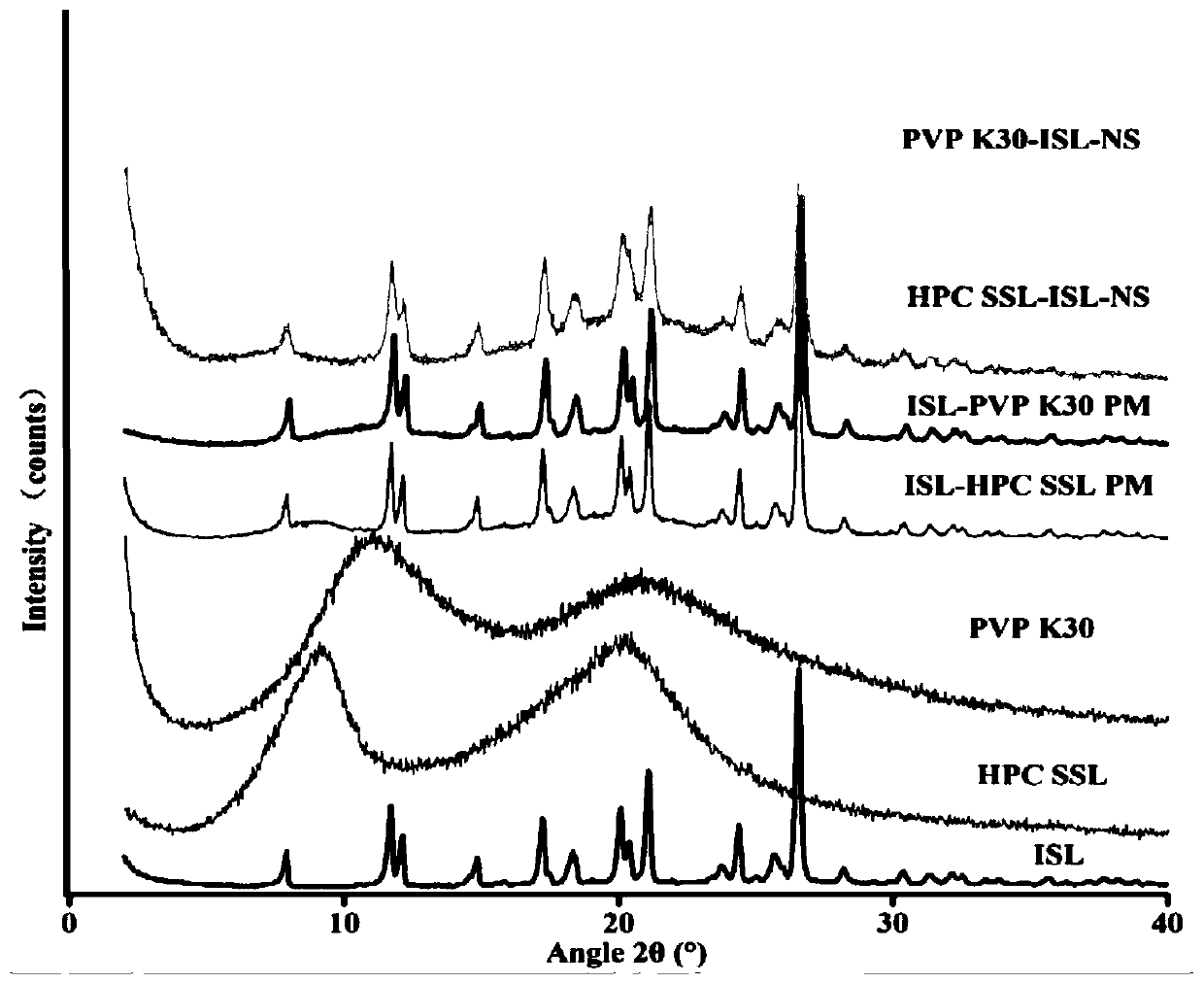 Isoliquiritigenin nanosuspension and preparation method and application thereof