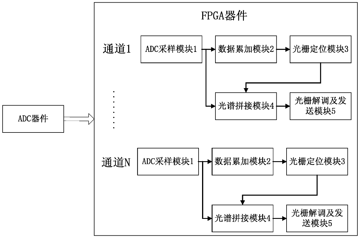 Device and method for high-speed demodulation of weak fiber grating based on fpga