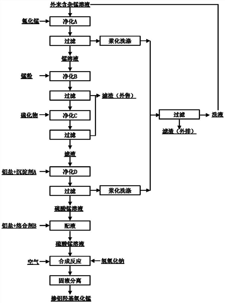 Method for preparing aluminum-doped battery-grade hydroxyl manganese oxide by utilizing waste manganese liquid