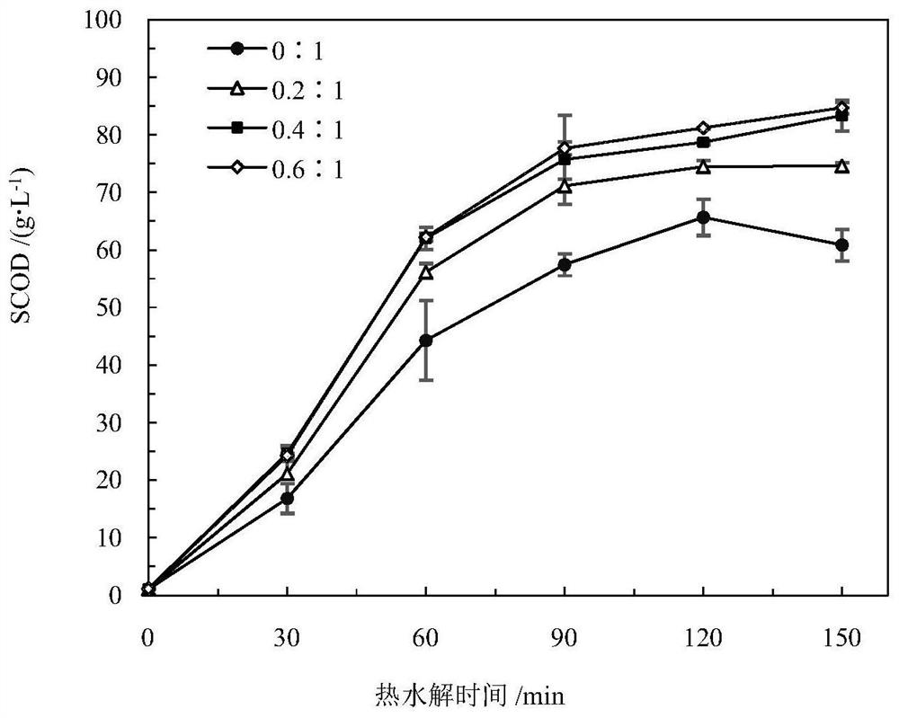 A kind of pretreatment and anaerobic digestion treatment method of high solid content sludge